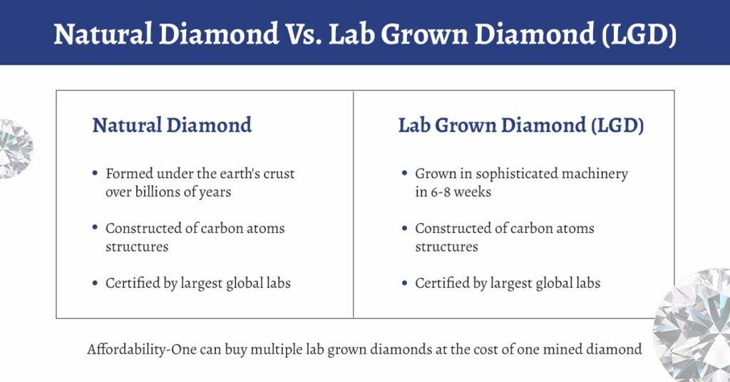 Mined Diamond Vs Lab Diamond Comparison