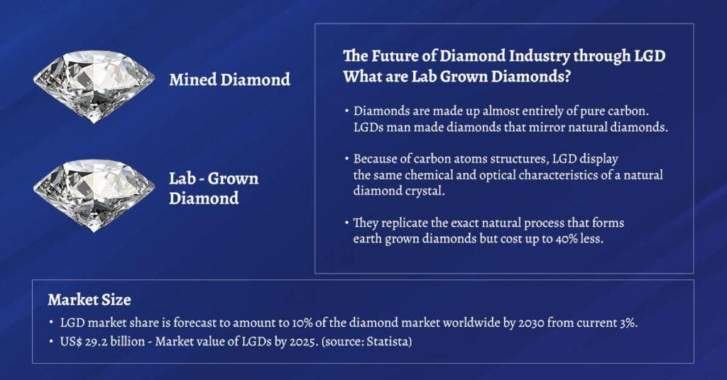 Mined Vs Lab Grown Diamond: A Glimpse Into Future of Diamond Industry through LGD Diamonds