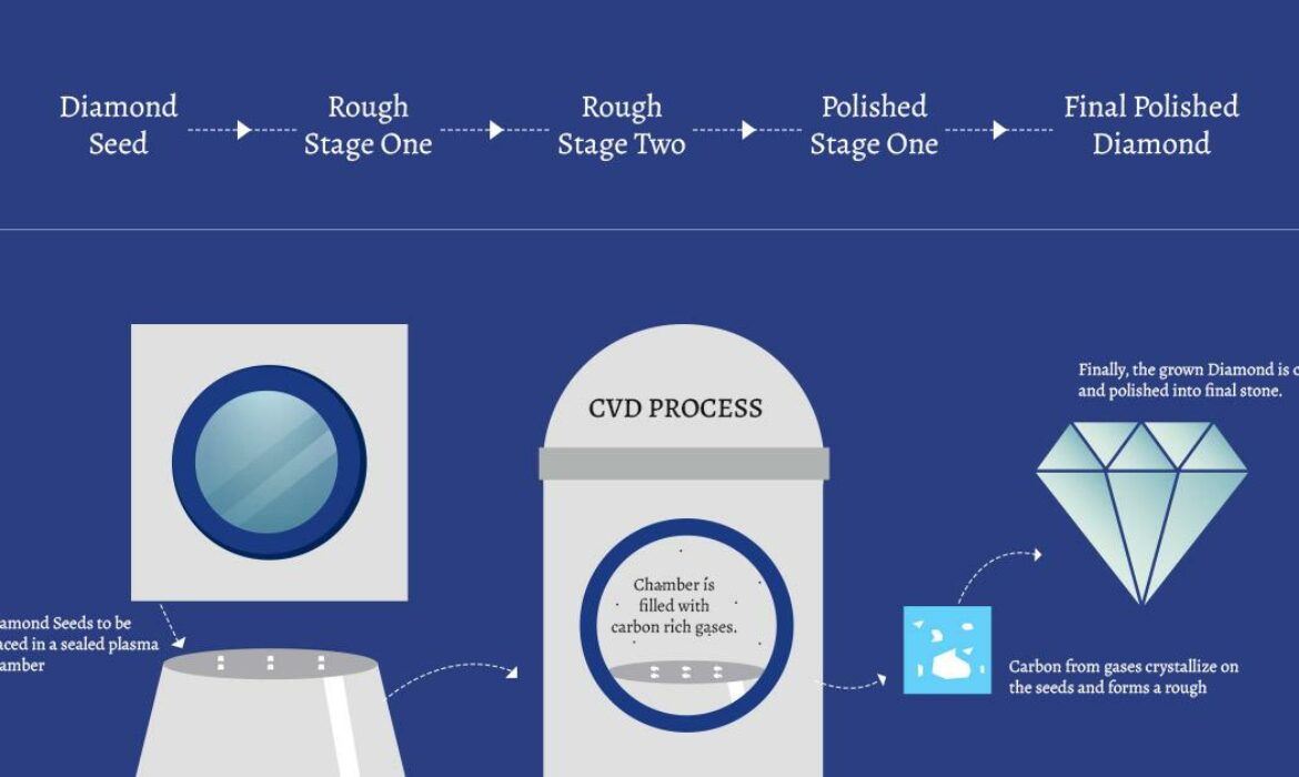 Seed to Diamond Production Process