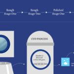 How Kira Makes Sustainable Lab Grown Diamonds: A Complete Seed to Diamond Production Process